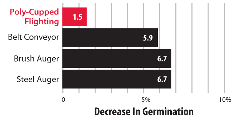 Poly-Cupped Flighting grain augers lead to higher germination rate