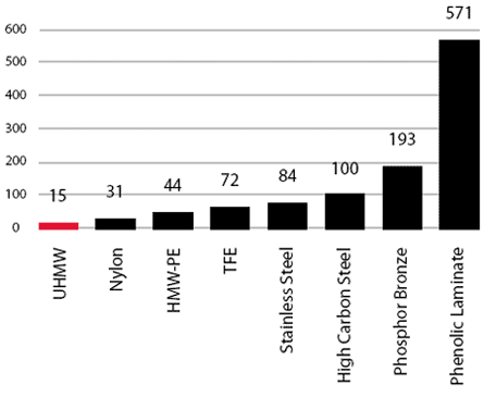 Uhmw Weight Chart